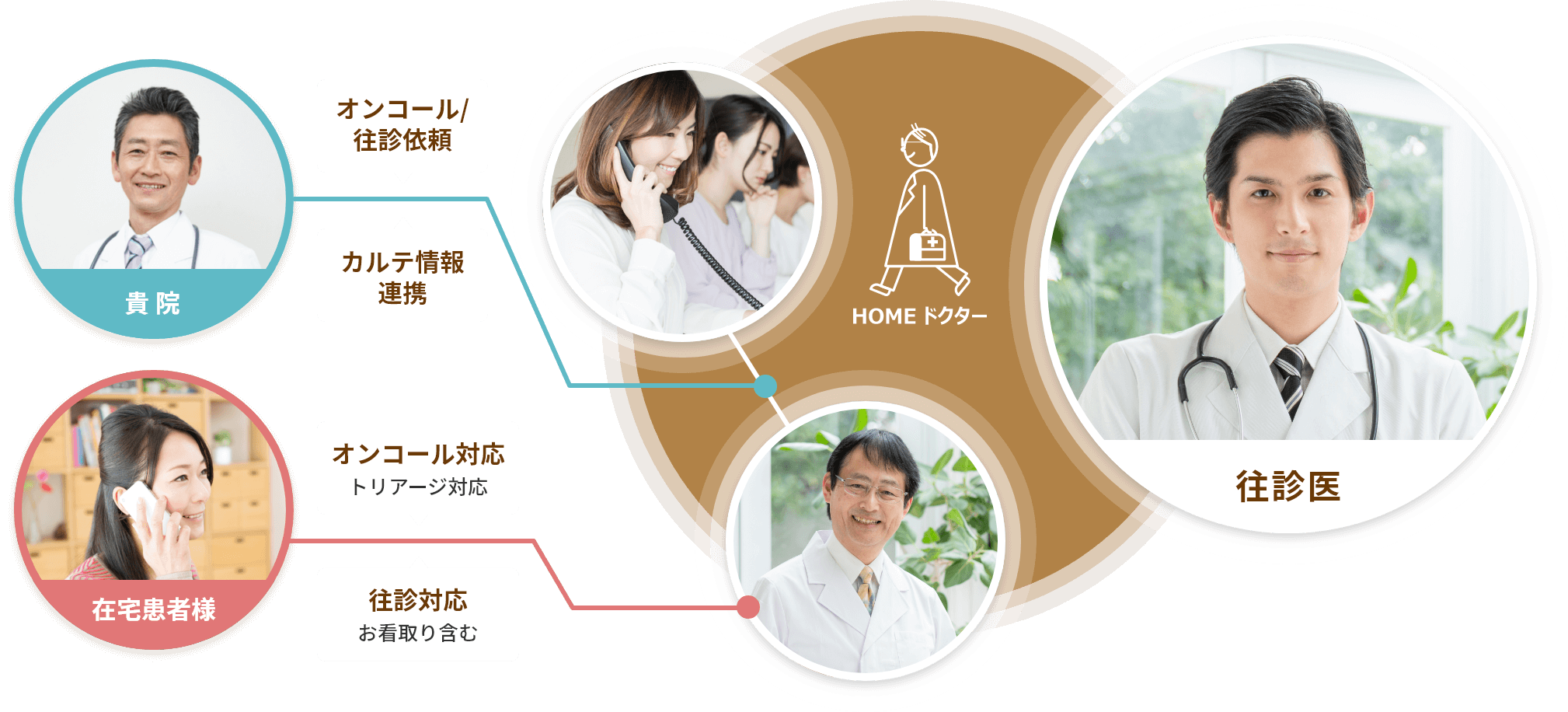 現場を知る往診医が、夜間休日往診をワンストップで代行!